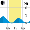 Old Frenchtown Wharf tide chart for Thursday, December 29, 2022