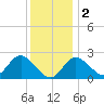 Old Frenchtown Wharf tide chart for Friday, December 2, 2022