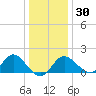 Old Frenchtown Wharf tide chart for Friday, December 30, 2022