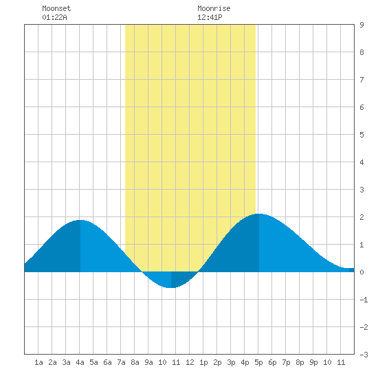 Old Frenchtown Wharf tide chart for Saturday, December 31, 2022
