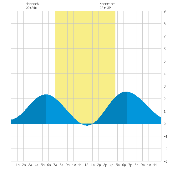 Old Frenchtown Wharf tide chart for Saturday, December 3, 2022