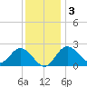 Old Frenchtown Wharf tide chart for Saturday, December 3, 2022