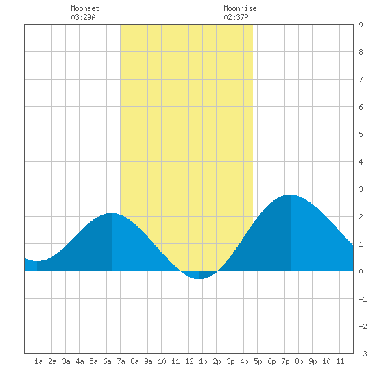 Old Frenchtown Wharf tide chart for Sunday, December 4, 2022