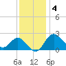 Old Frenchtown Wharf tide chart for Sunday, December 4, 2022