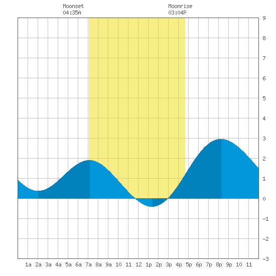 Old Frenchtown Wharf tide chart for Monday, December 5, 2022