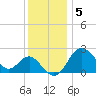 Old Frenchtown Wharf tide chart for Monday, December 5, 2022