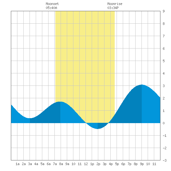Old Frenchtown Wharf tide chart for Tuesday, December 6, 2022