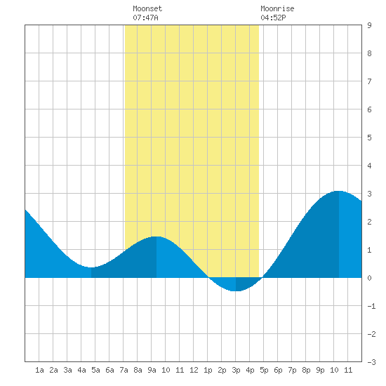 Old Frenchtown Wharf tide chart for Thursday, December 8, 2022