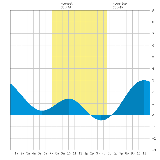 Old Frenchtown Wharf tide chart for Friday, December 9, 2022