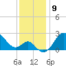 Old Frenchtown Wharf tide chart for Friday, December 9, 2022