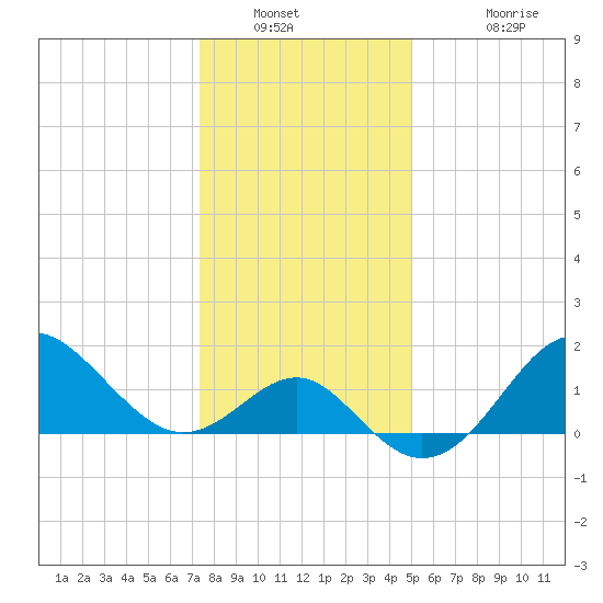 Old Frenchtown Wharf tide chart for Tuesday, January 10, 2023