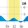 Old Frenchtown Wharf tide chart for Tuesday, January 10, 2023