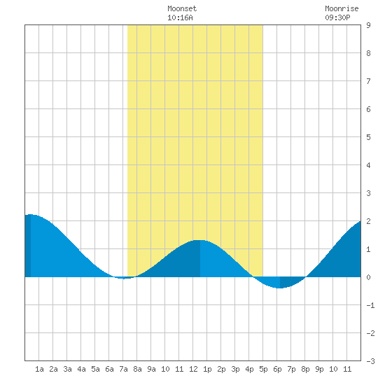 Old Frenchtown Wharf tide chart for Wednesday, January 11, 2023
