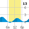 Old Frenchtown Wharf tide chart for Friday, January 13, 2023