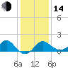 Old Frenchtown Wharf tide chart for Saturday, January 14, 2023