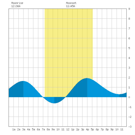 Old Frenchtown Wharf tide chart for Sunday, January 15, 2023