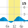 Old Frenchtown Wharf tide chart for Sunday, January 15, 2023