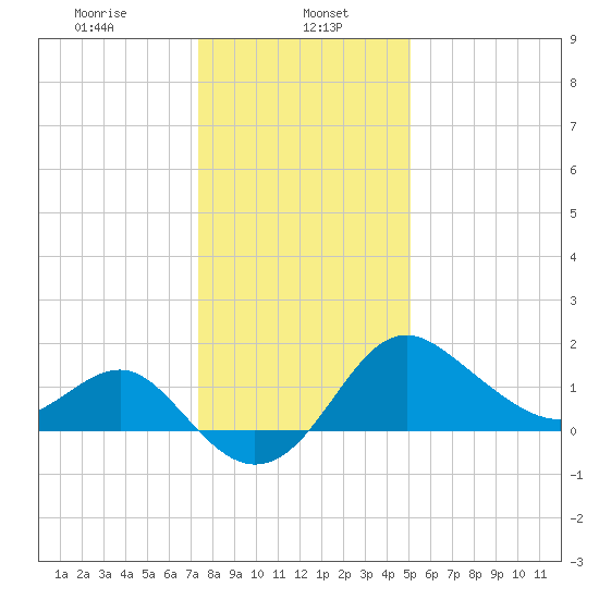 Old Frenchtown Wharf tide chart for Monday, January 16, 2023