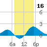 Old Frenchtown Wharf tide chart for Monday, January 16, 2023