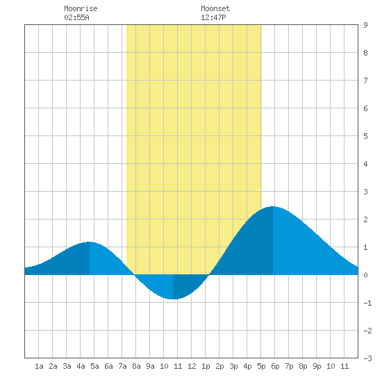 Old Frenchtown Wharf tide chart for Tuesday, January 17, 2023