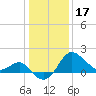 Old Frenchtown Wharf tide chart for Tuesday, January 17, 2023