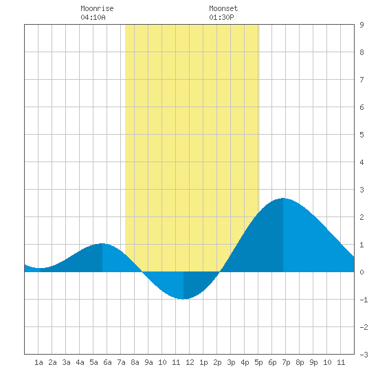 Old Frenchtown Wharf tide chart for Wednesday, January 18, 2023