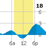 Old Frenchtown Wharf tide chart for Wednesday, January 18, 2023