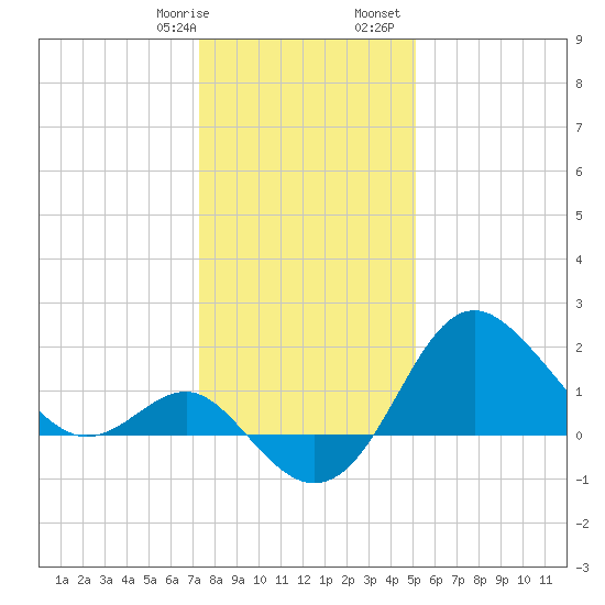 Old Frenchtown Wharf tide chart for Thursday, January 19, 2023