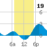 Old Frenchtown Wharf tide chart for Thursday, January 19, 2023
