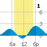 Old Frenchtown Wharf tide chart for Sunday, January 1, 2023