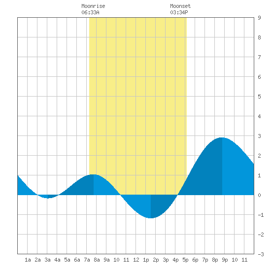Old Frenchtown Wharf tide chart for Friday, January 20, 2023