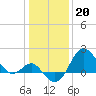 Old Frenchtown Wharf tide chart for Friday, January 20, 2023
