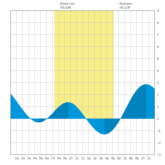 Old Frenchtown Wharf tide chart for Sunday, January 22, 2023