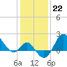 Old Frenchtown Wharf tide chart for Sunday, January 22, 2023