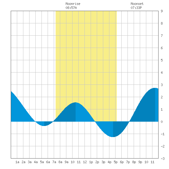 Old Frenchtown Wharf tide chart for Monday, January 23, 2023