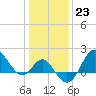Old Frenchtown Wharf tide chart for Monday, January 23, 2023