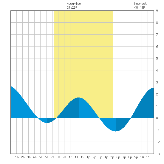 Old Frenchtown Wharf tide chart for Tuesday, January 24, 2023