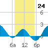 Old Frenchtown Wharf tide chart for Tuesday, January 24, 2023