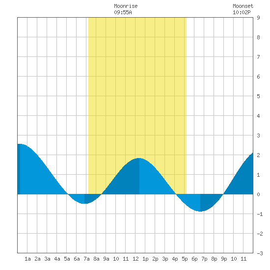 Old Frenchtown Wharf tide chart for Wednesday, January 25, 2023