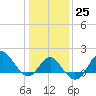 Old Frenchtown Wharf tide chart for Wednesday, January 25, 2023