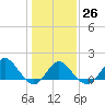 Old Frenchtown Wharf tide chart for Thursday, January 26, 2023