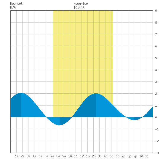 Old Frenchtown Wharf tide chart for Friday, January 27, 2023