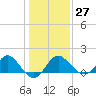 Old Frenchtown Wharf tide chart for Friday, January 27, 2023