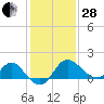 Old Frenchtown Wharf tide chart for Saturday, January 28, 2023