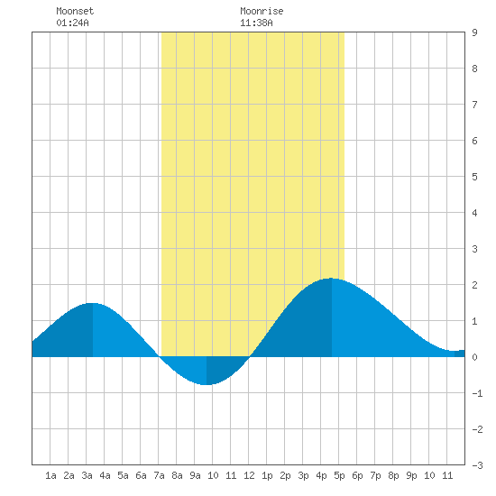 Old Frenchtown Wharf tide chart for Sunday, January 29, 2023