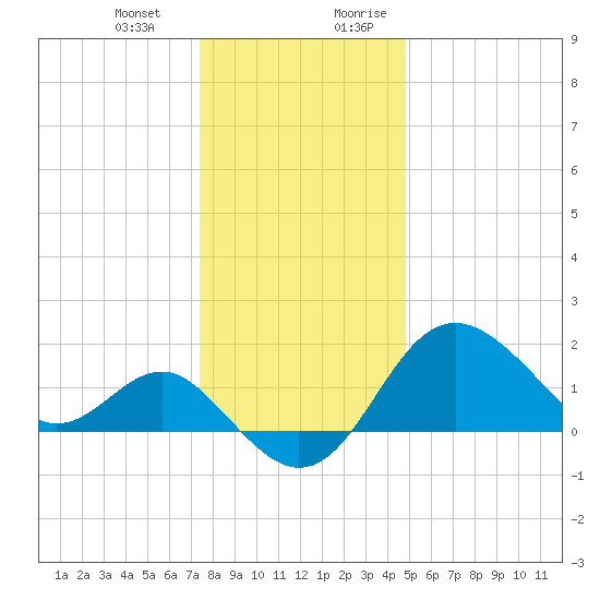 Old Frenchtown Wharf tide chart for Monday, January 2, 2023