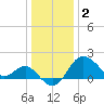 Old Frenchtown Wharf tide chart for Monday, January 2, 2023