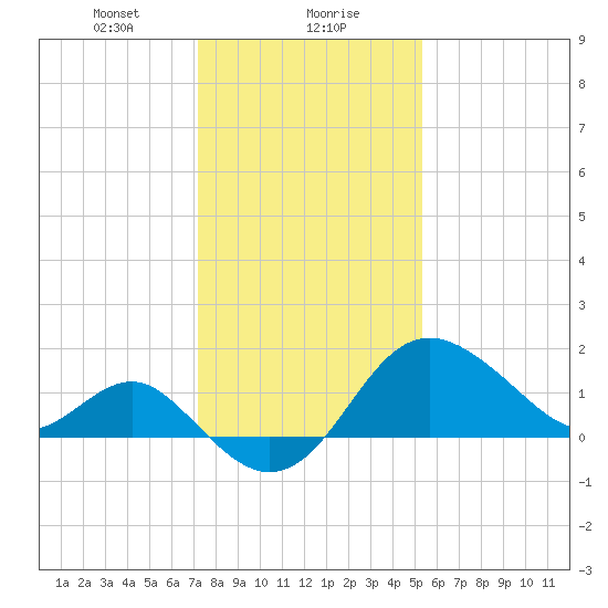Old Frenchtown Wharf tide chart for Monday, January 30, 2023