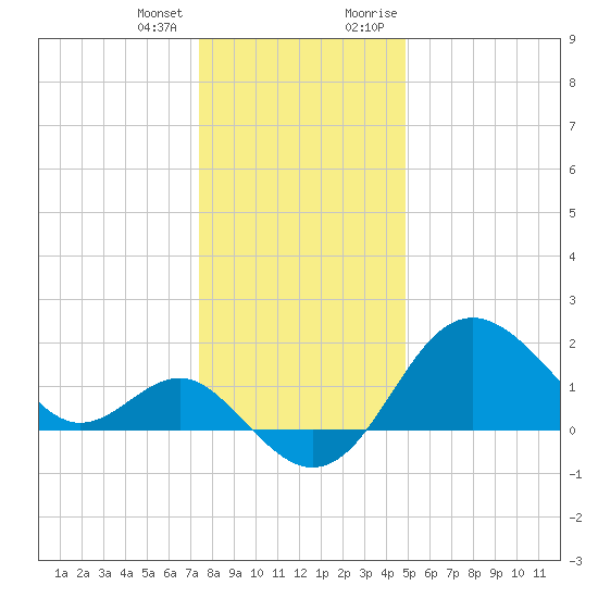 Old Frenchtown Wharf tide chart for Tuesday, January 3, 2023