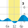 Old Frenchtown Wharf tide chart for Tuesday, January 3, 2023